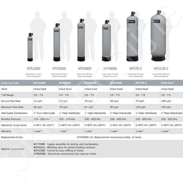Neutralising Treatment System, service flow 60 lpm